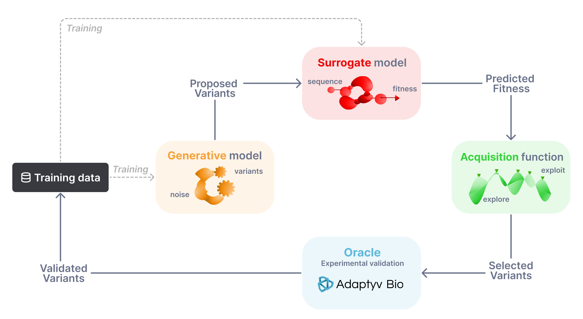 Active Learning and Bayesian optimization loop overview and key elements (surrogate, generator, acquisition, oracle).