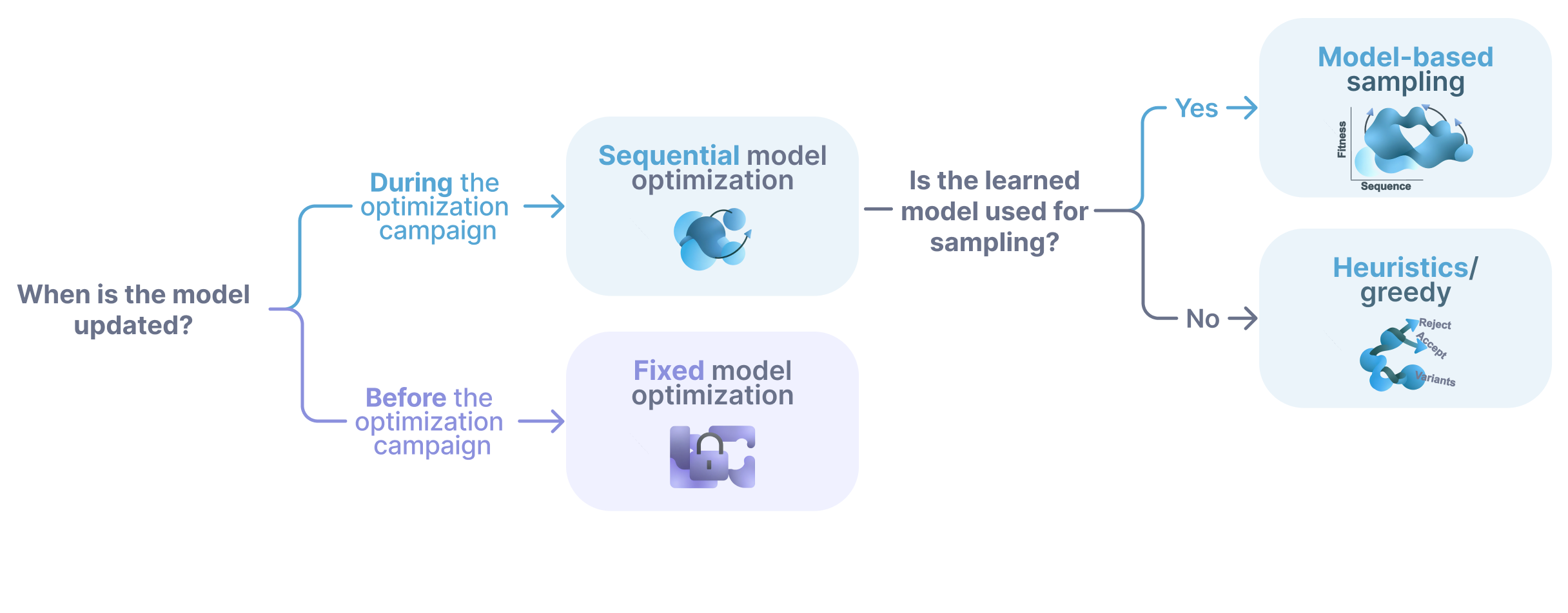 Main themes in sequential and fixed model protein optimization.