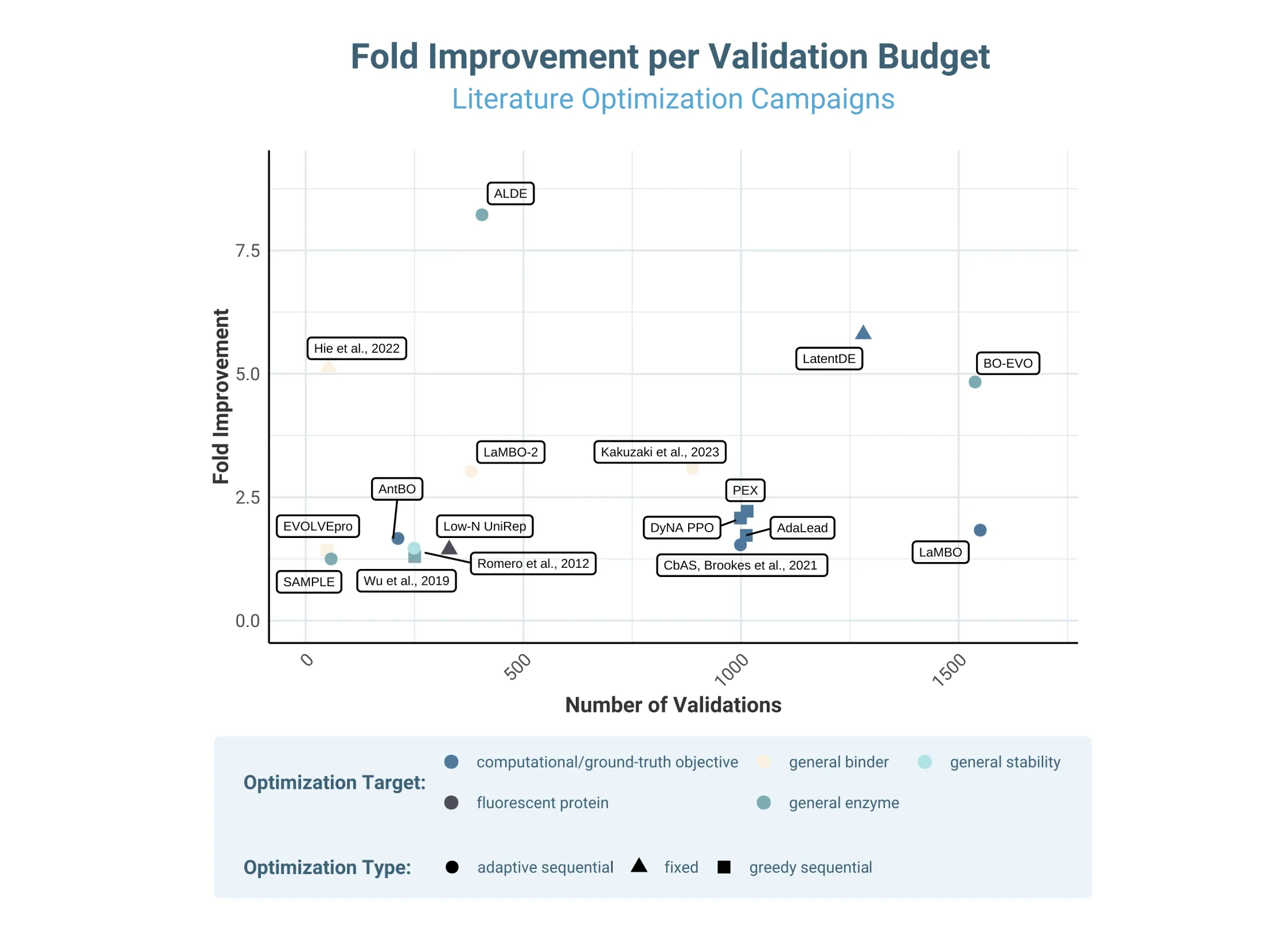 Relative improvement of best variants vs cost (= number of labeled samples required) for optimization campaigns found in the literature. Up and left is better.