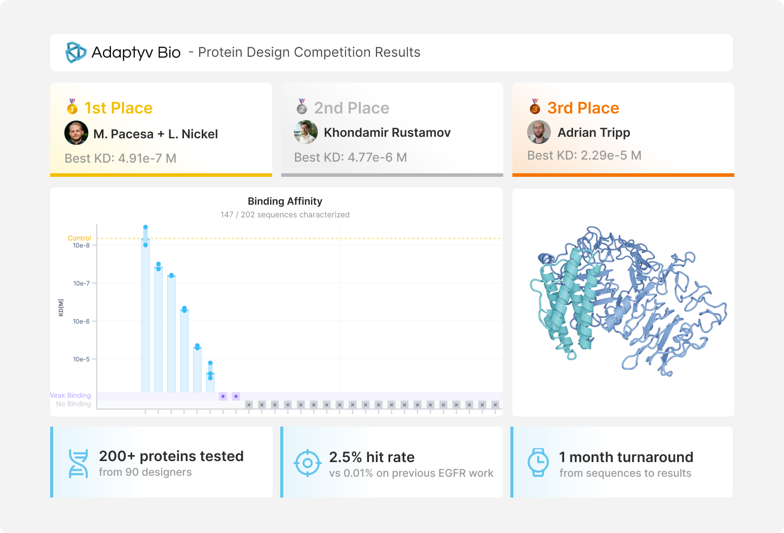 Competition overview and winners.