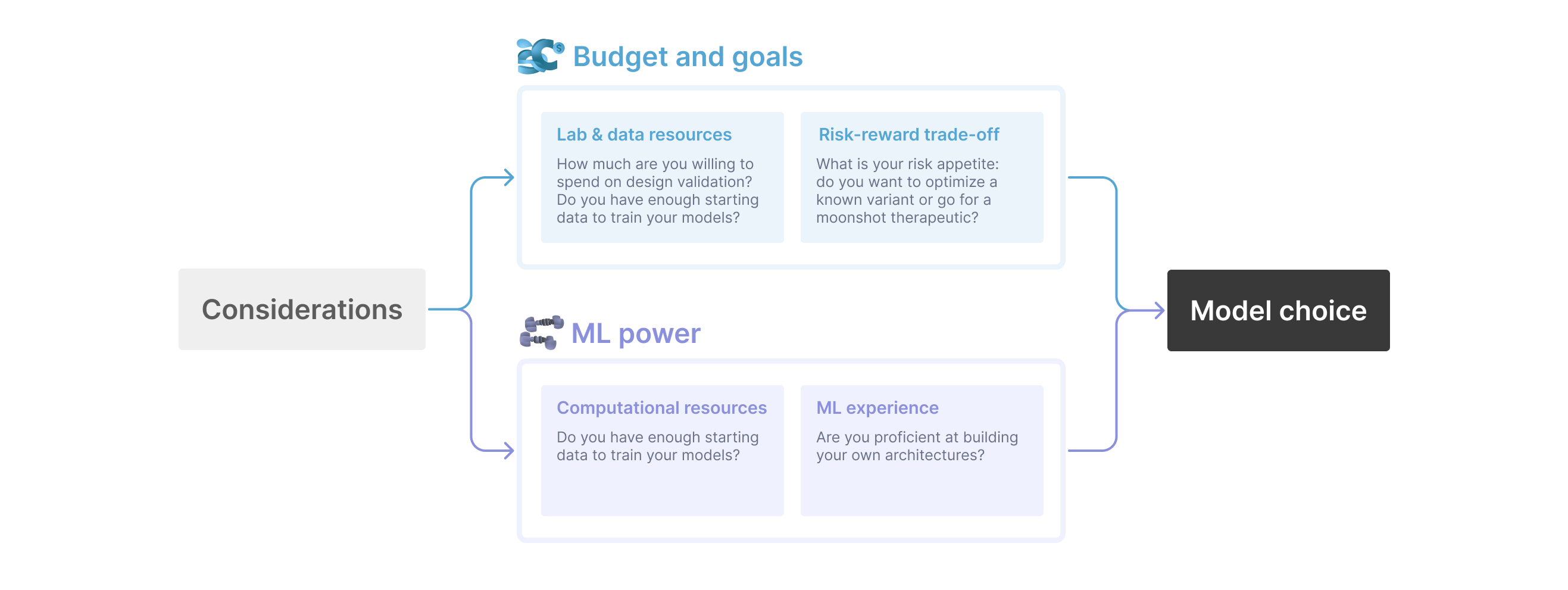 Main considerations for a protein engineering campaign. For simplicity, we grouped the starting data, lab budget, and risk-reward trade-off as business goals - willingness to spend on your campaign’s lab validation. ML power includes computational resources and ML experience - available expertise and resources to use ML models.