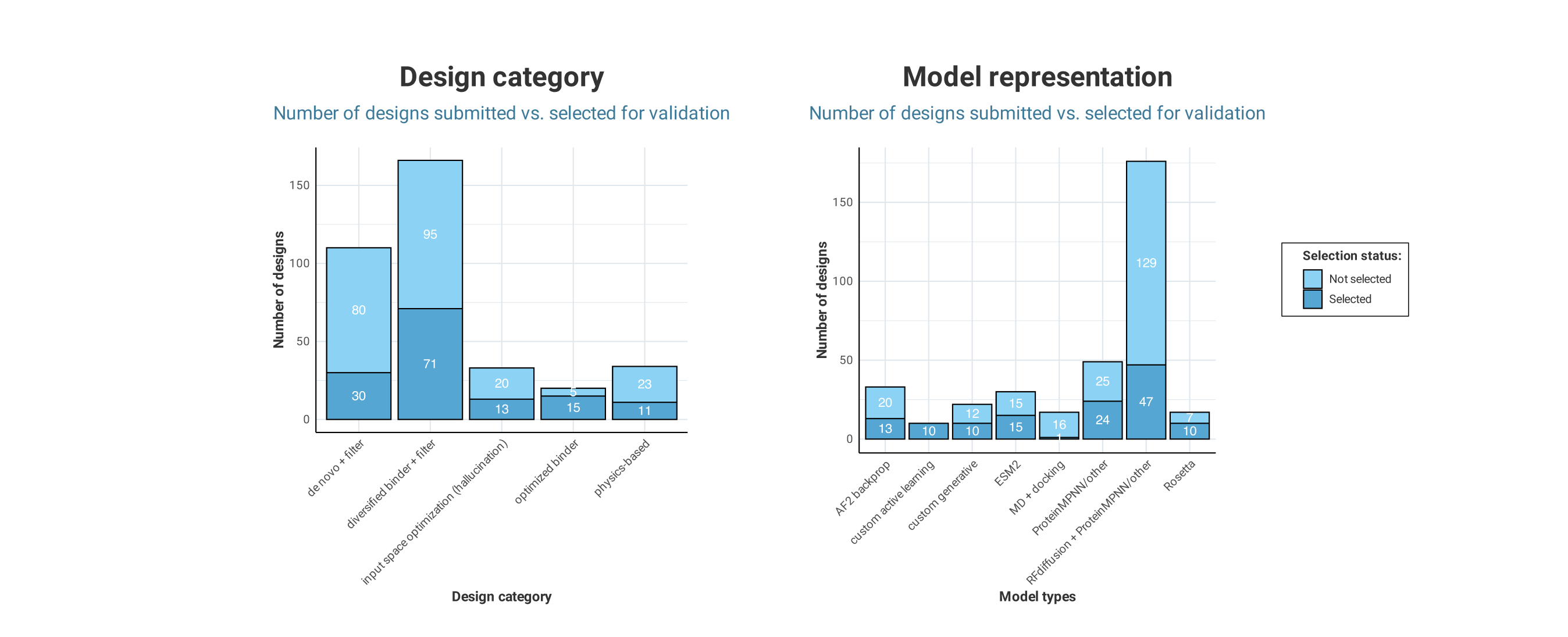 Number of designs submitted and selected in the first round of the EGFR competition by design and model category.