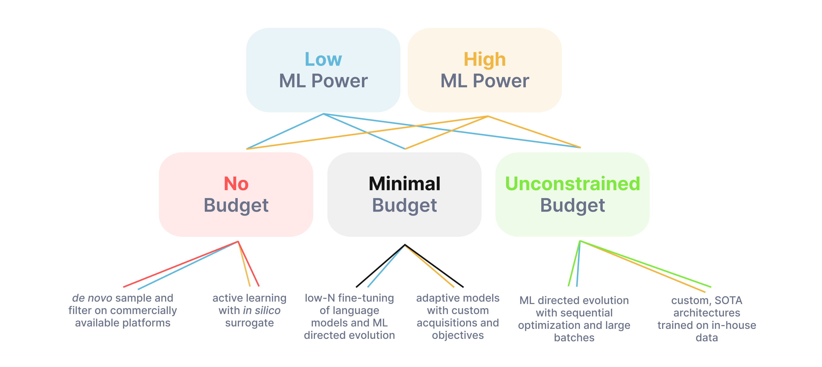Decision flow chart for your next optimization campaign.