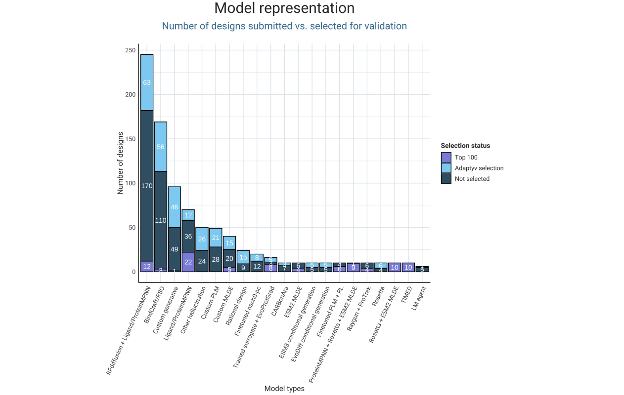 Number of designs submitted and selected in the second round of the EGFR competition by model category.