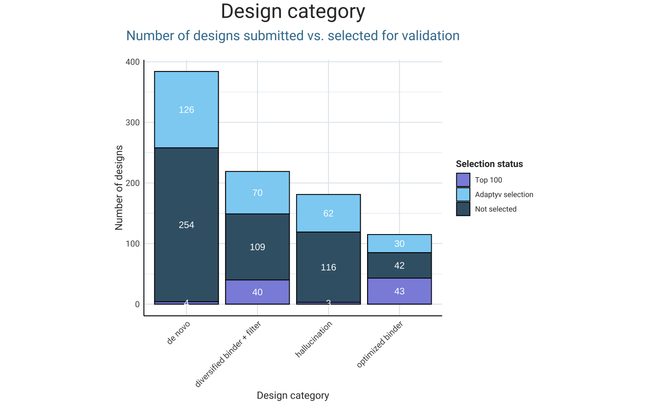 Number of designs submitted and selected in the second round of the EGFR competition by design category.