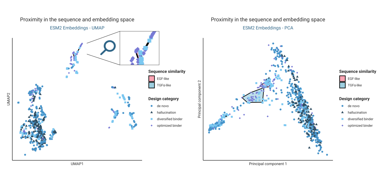 ESM2 embeddings of all submissions, coloured by design category and clustered by similarity to common starting point binders.