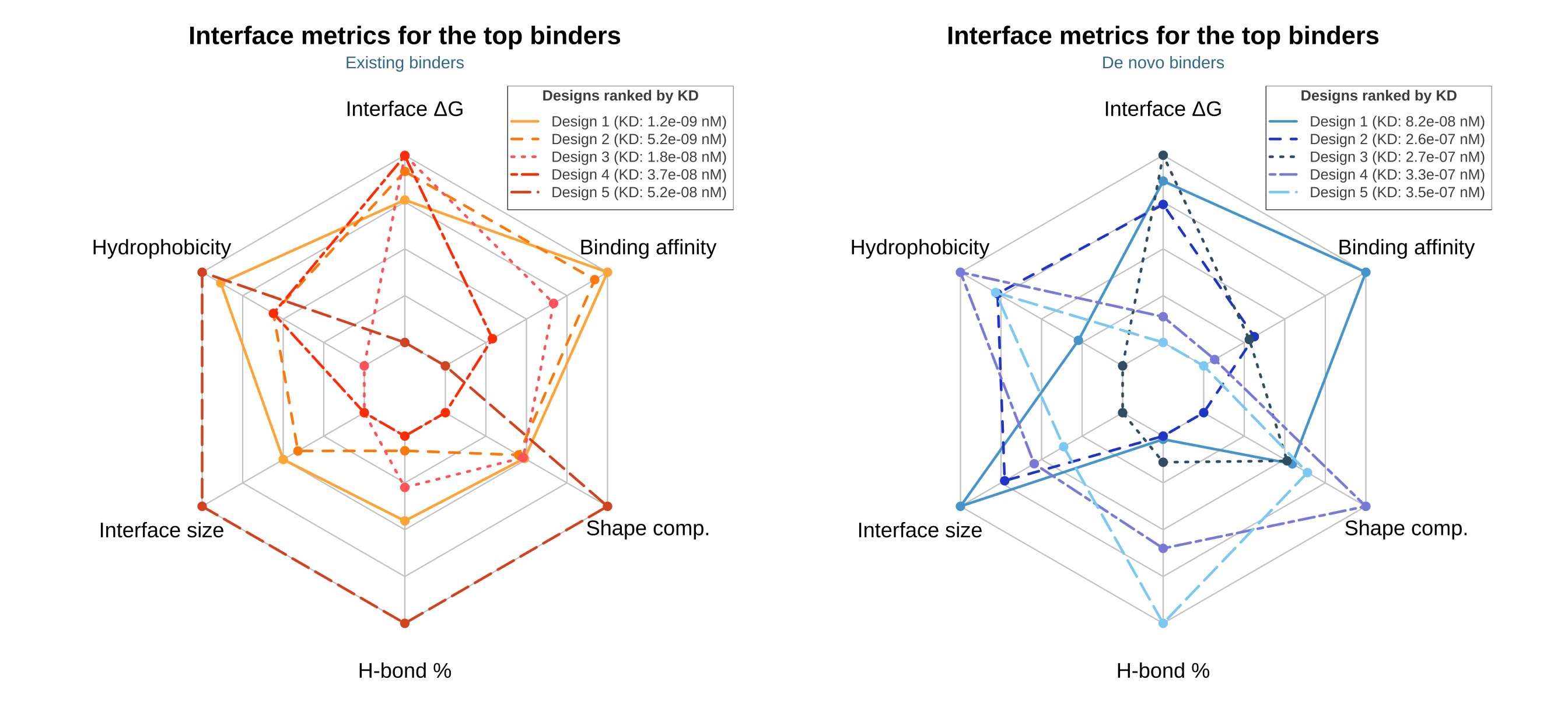 Comparisons of several interface physicochemical properties for the top 5 de novo and existing binder designs.
