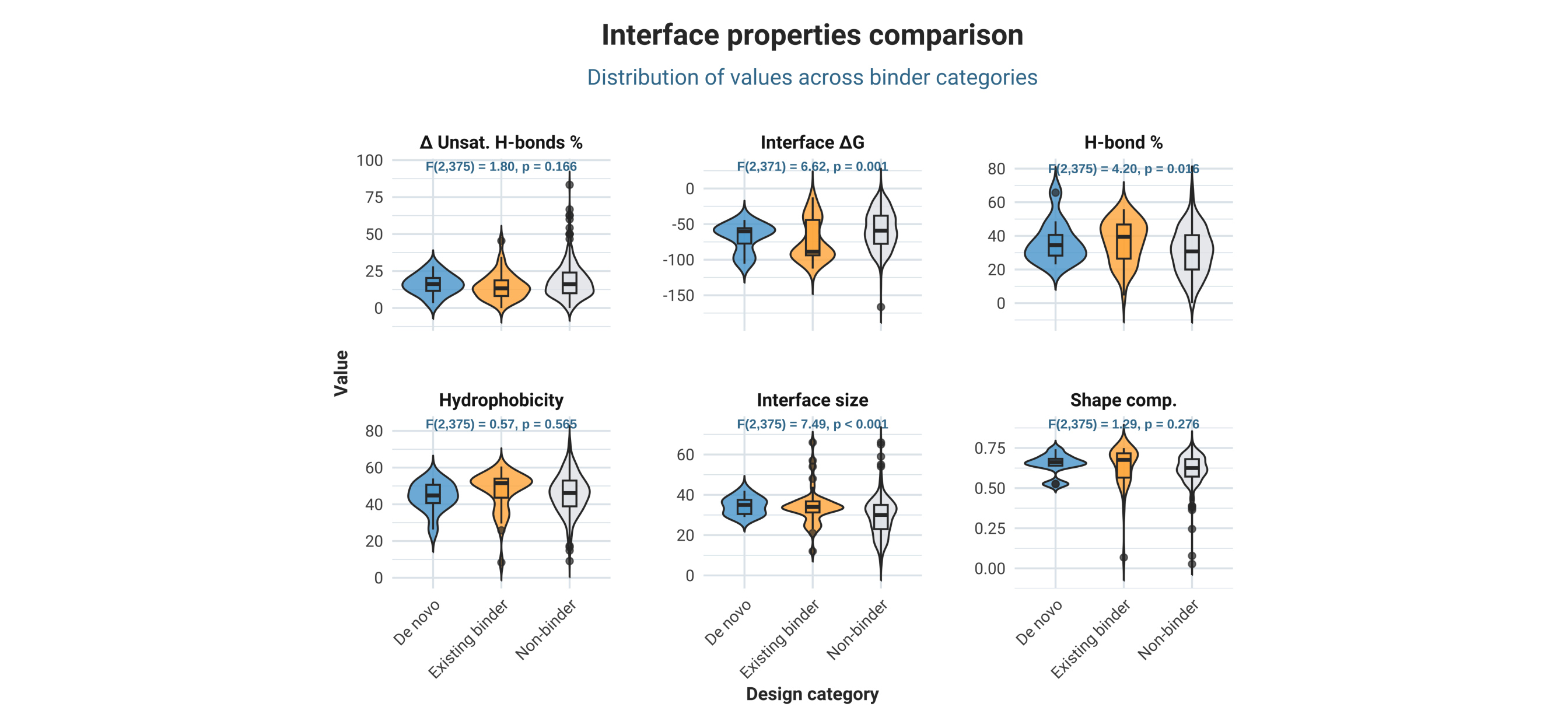 Distribution of several interface properties per binder category (non-binders, existing binder starting point, and de novo).