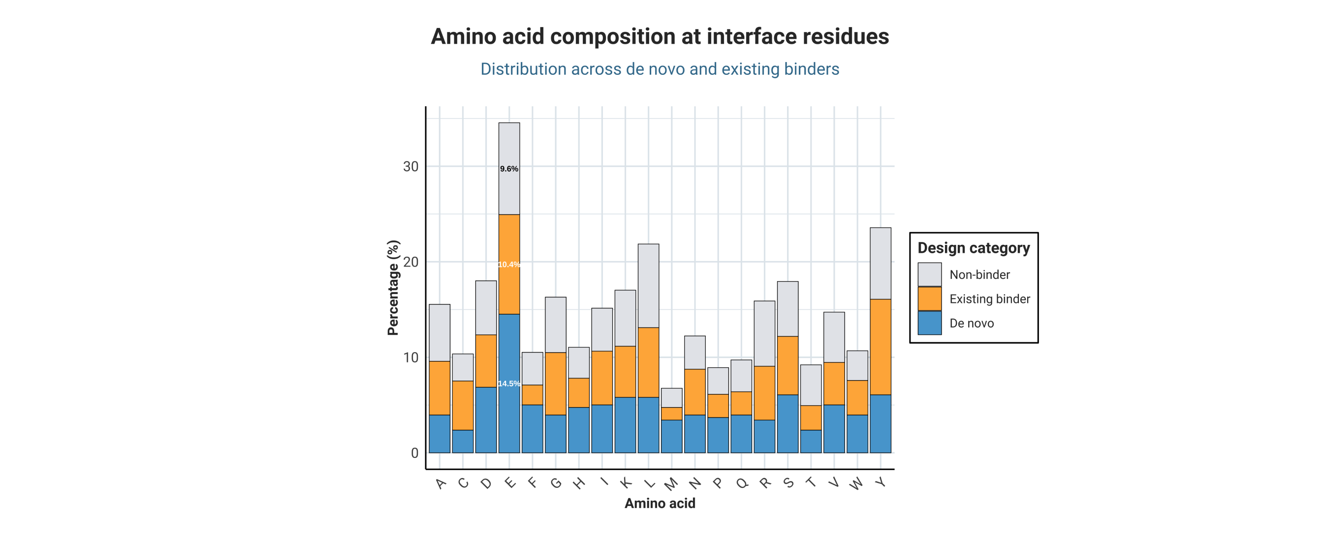 Distribution of amino acids at the binding site, separated by binder class (non-binders, existing binder starting point, and de novo).