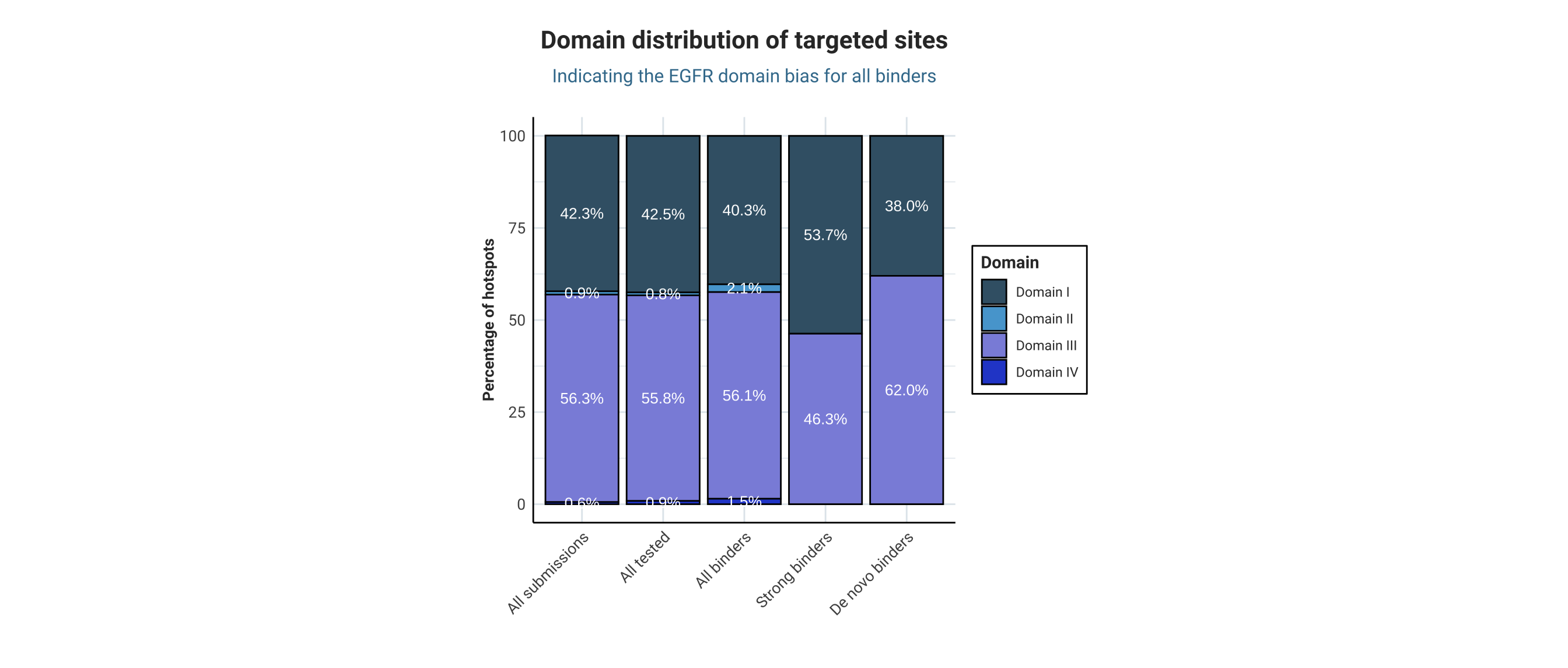 Distribution of targeted EGFR domains by binder class. We have separated all tested designs from all submitted ones in the second round, and strong binders from de novo or all binders.