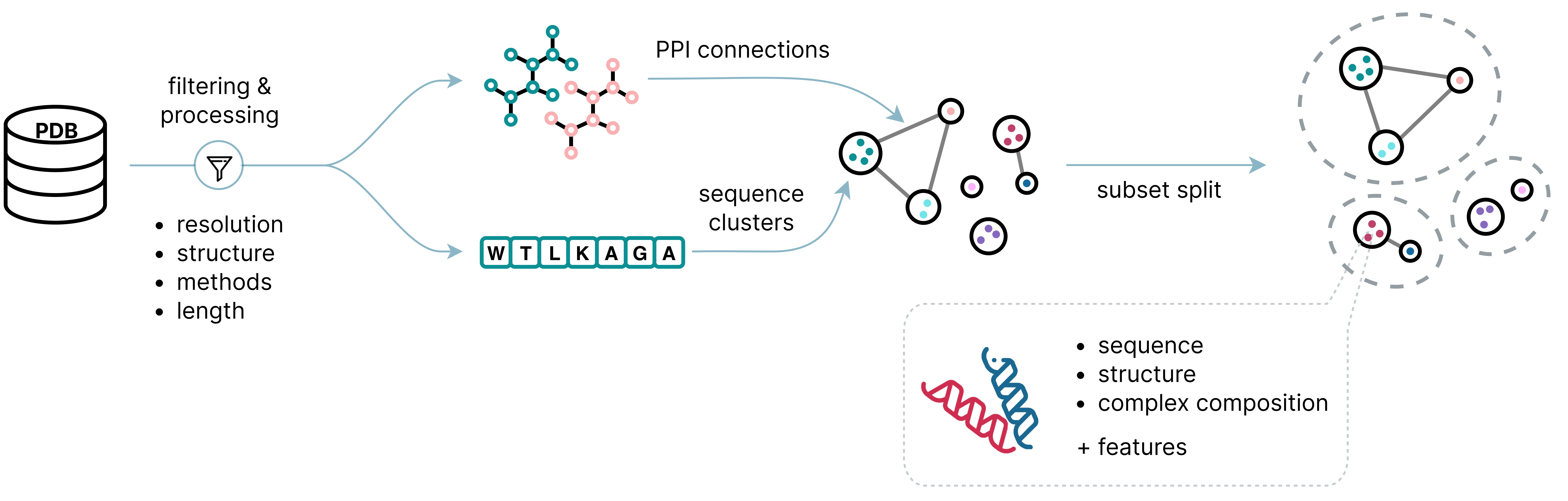 ProteinFlow schematic pipeline for extraction and clustering of protein-protein interaction dataset.