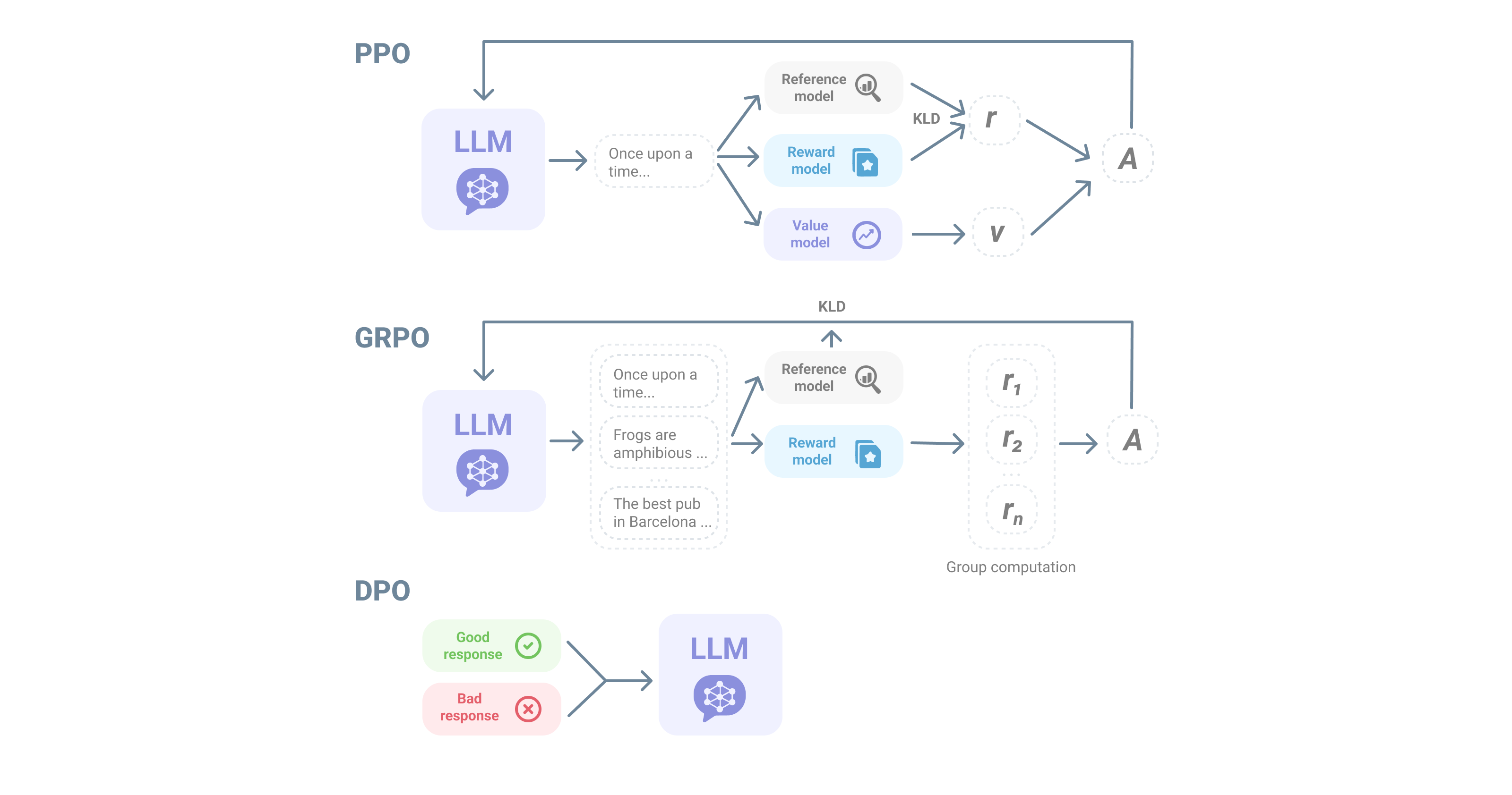 Overview of the main RL algorithms: proximal policy optimization (PPO), group relative policy optimization (GRPO), and direct preference optimization (DPO). Figure adapted from: https://arxiv.org/pdf/2402.03300.