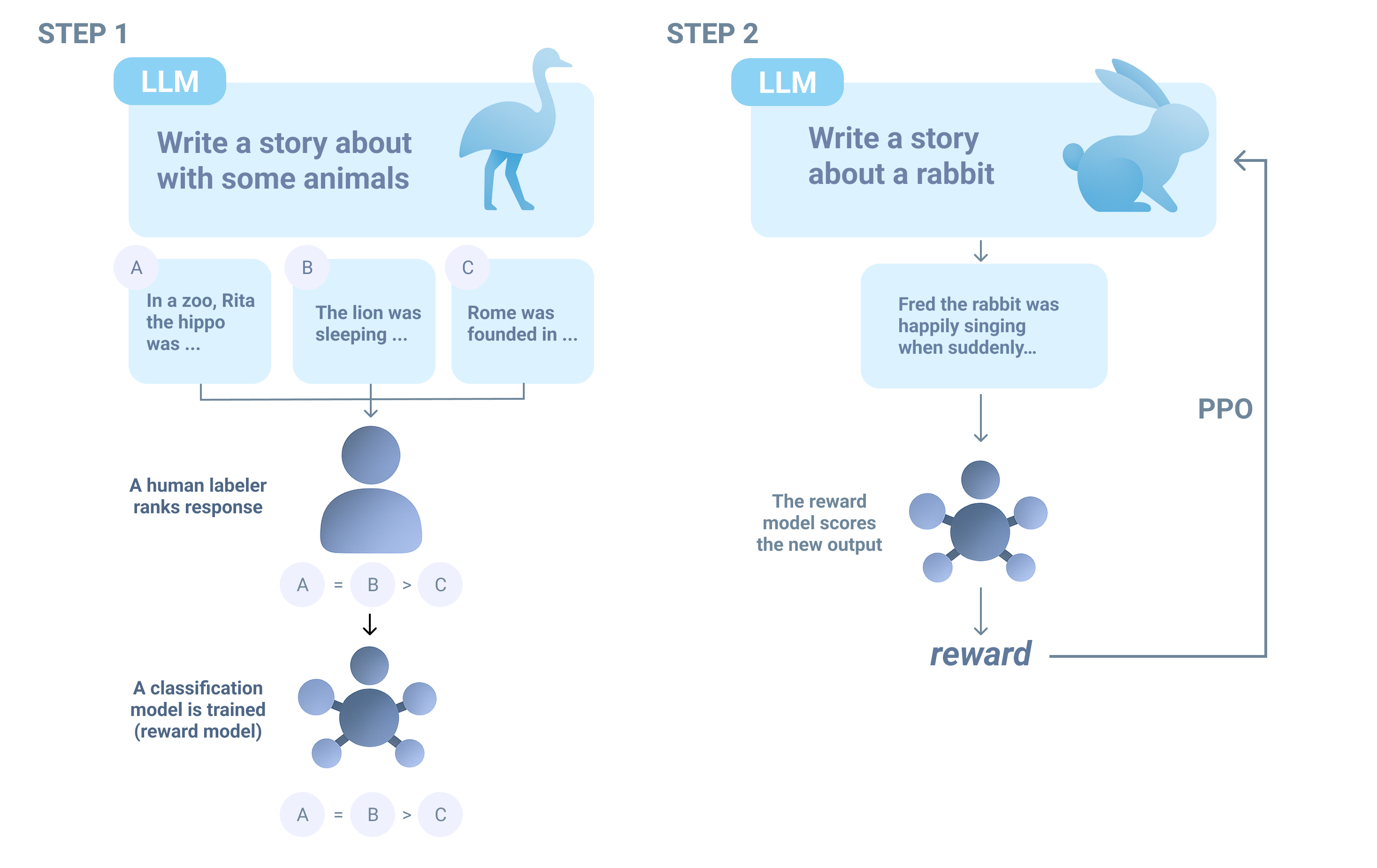 PPO training overview: step 1 involves training a reward model on human preference data, then used in step 2 for LLM alignment. 