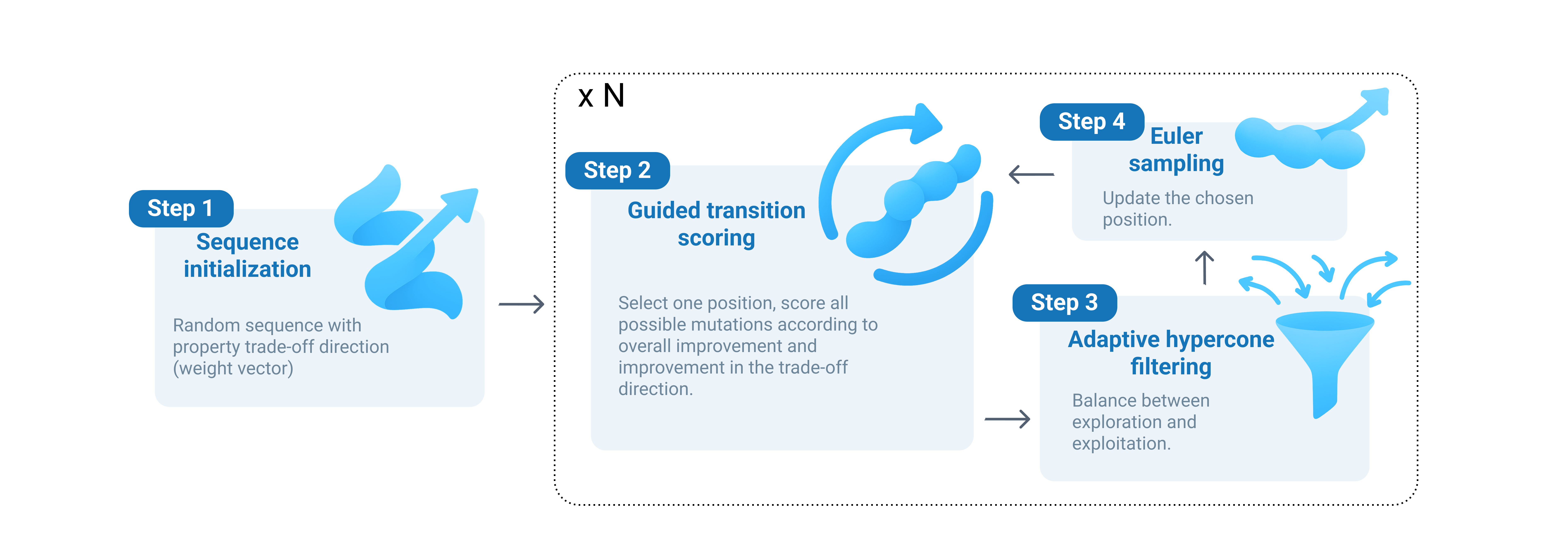 MOG-DFM workflow. Image adapted from the MOG-DFM arXiv preprint.