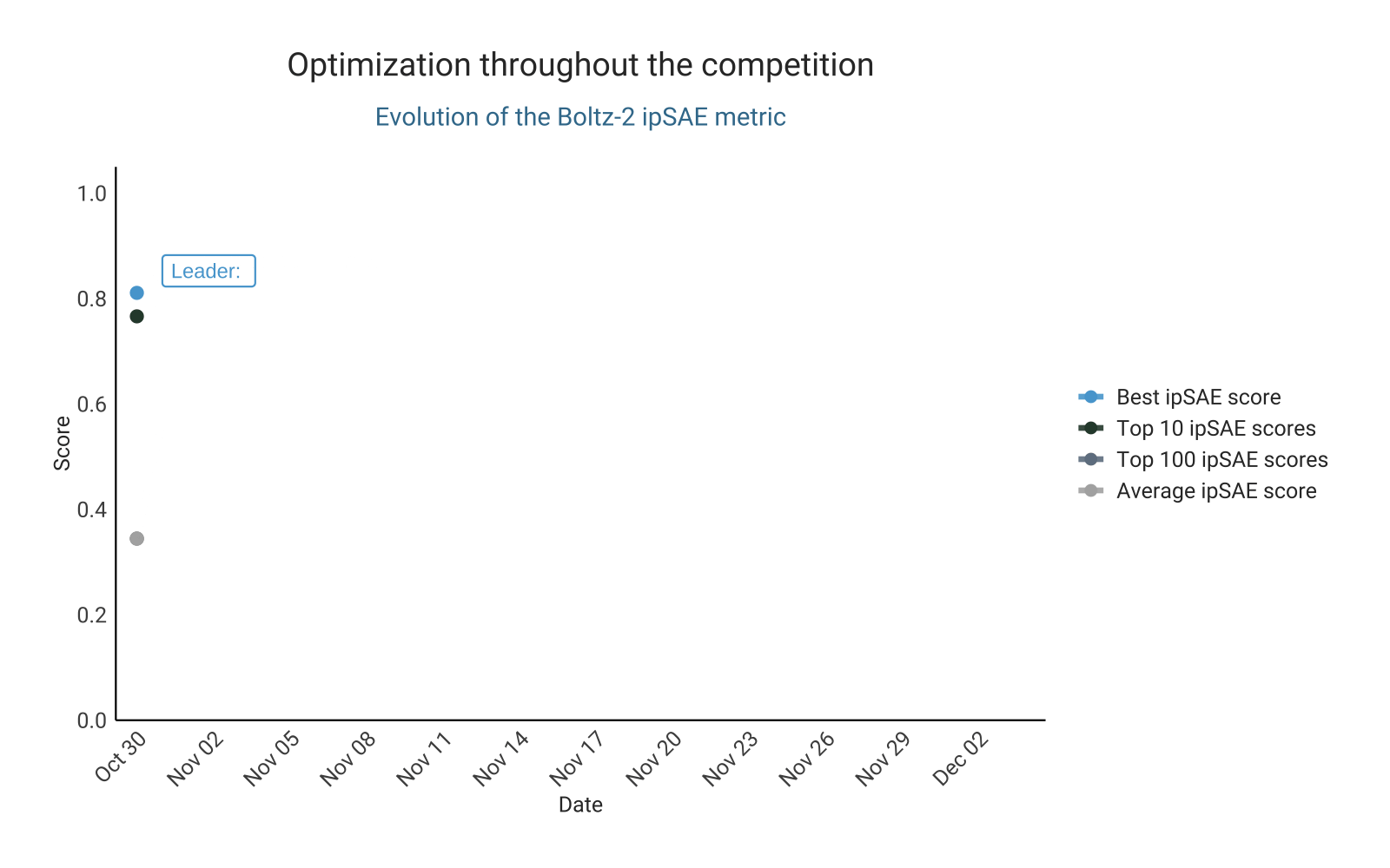 Optimization of the Boltz-2 ipSAE metric over time. 