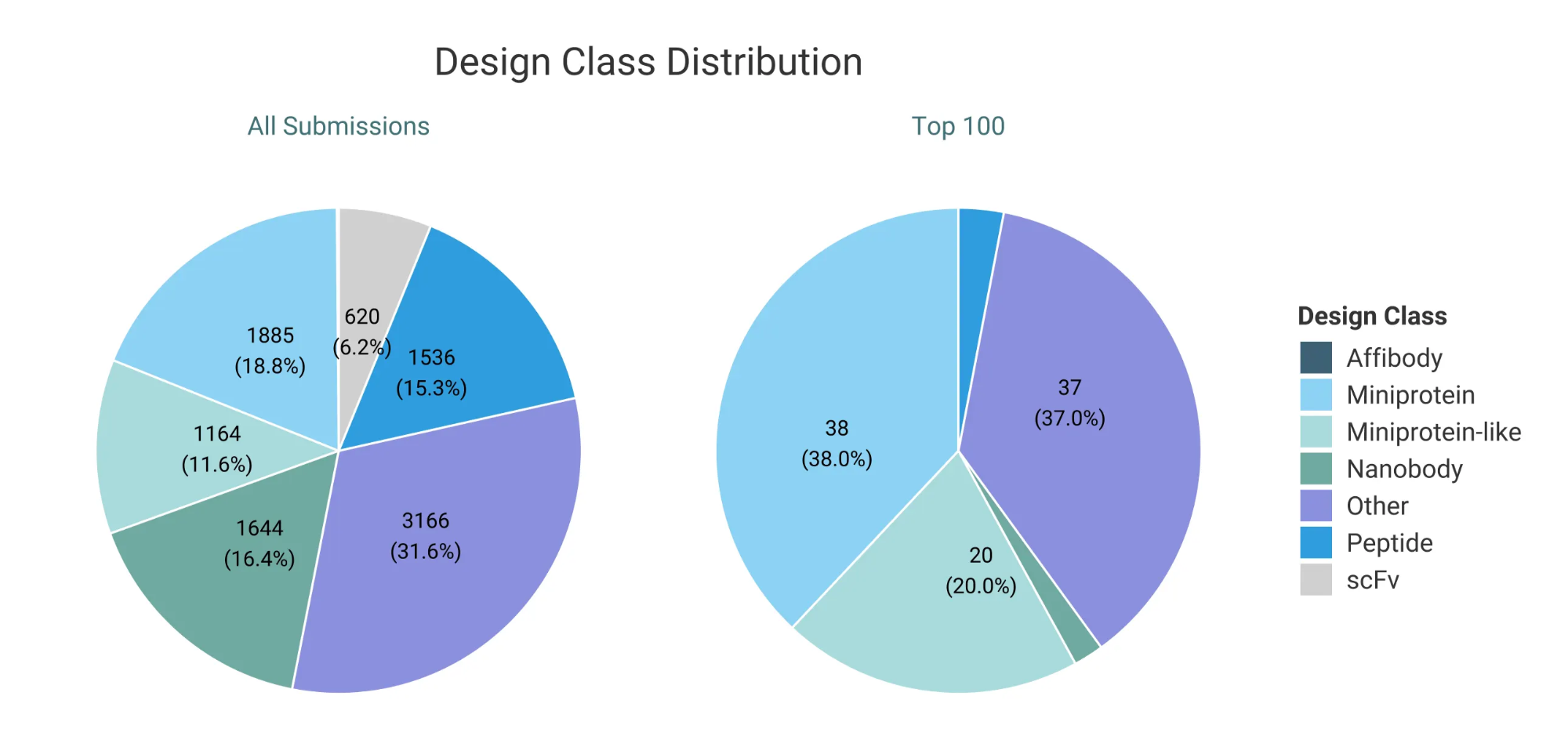 Proportions of design classes to all submissions and the top 100. 